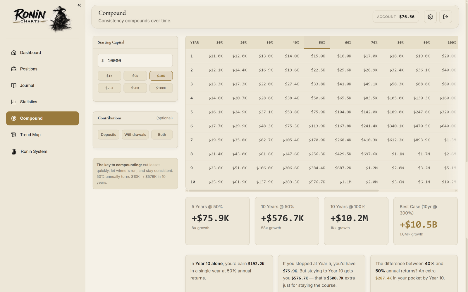 Ronin Charts compound calculator displaying account growth calculations